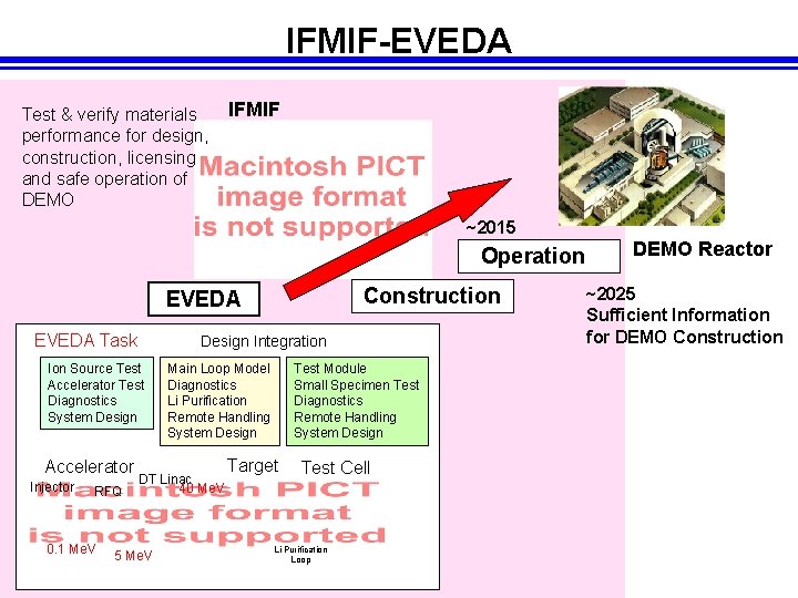 IFMIF-EVEDA Test & verify materials performance for design, construction, licensing and safe operation of