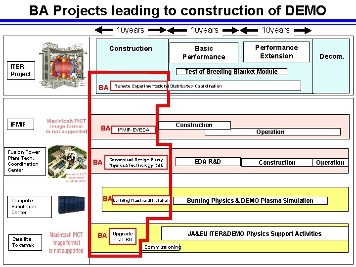 BA Projects leading to construction of DEMO 10 years Construction Basic Performance Extension ITER