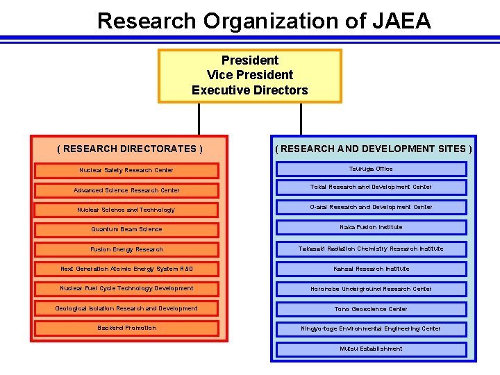 Research Organization of JAEA President Vice President Executive Directors ( RESEARCH DIRECTORATES ) (