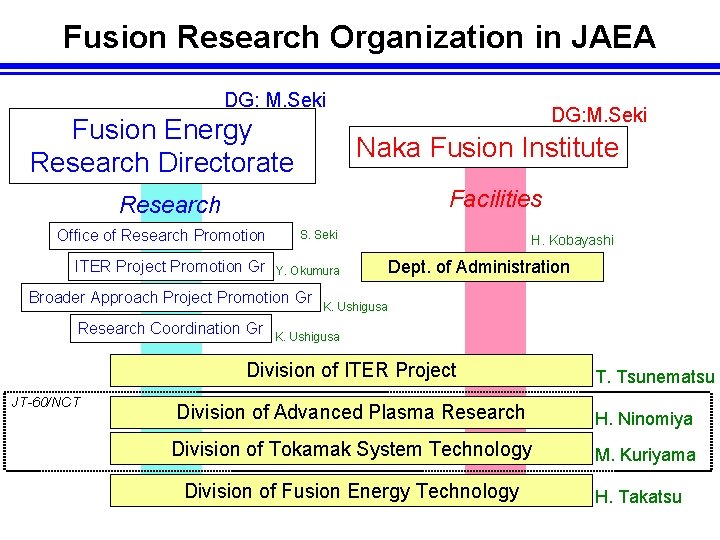 Fusion Research Organization in JAEA DG: M. Seki Fusion Energy Research Directorate DG: M.