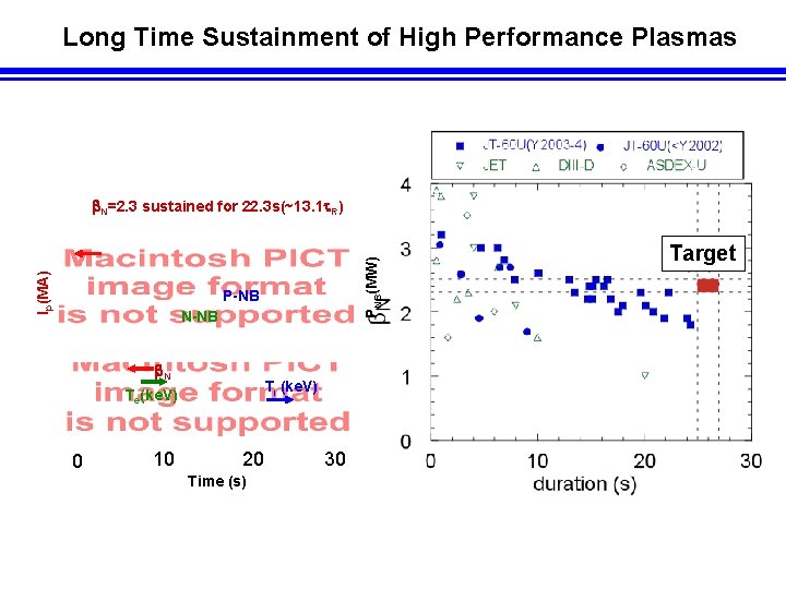 Long Time Sustainment of High Performance Plasmas PNB(MW) Ip(MA) N=2. 3 sustained for 22.