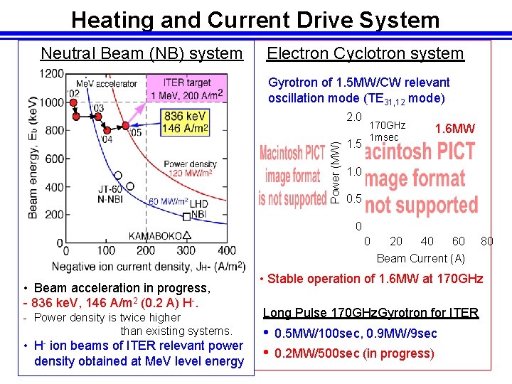 Heating and Current Drive System Neutral Beam (NB) system Electron Cyclotron system Gyrotron of