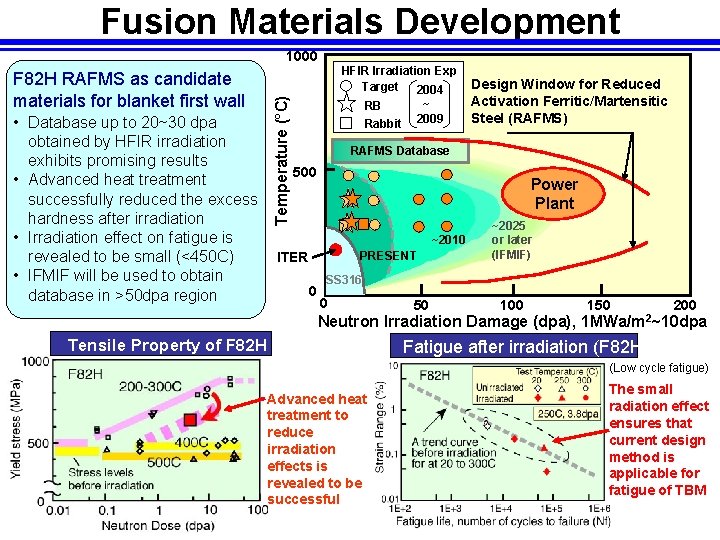 Fusion Materials Development 1000 Temperature (°C) F 82 H RAFMS as candidate materials for