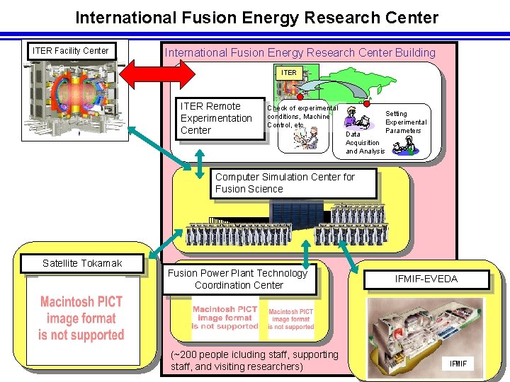 International Fusion Energy Research Center ITER Facility Center International Fusion Energy Research Center Building