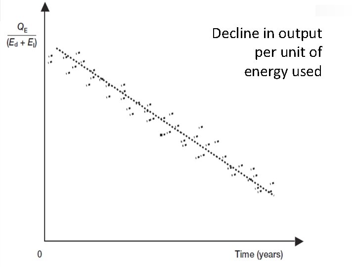 Decline in output per unit of energy used 