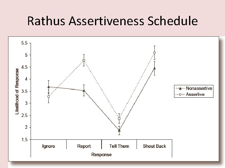 Rathus Assertiveness Schedule 