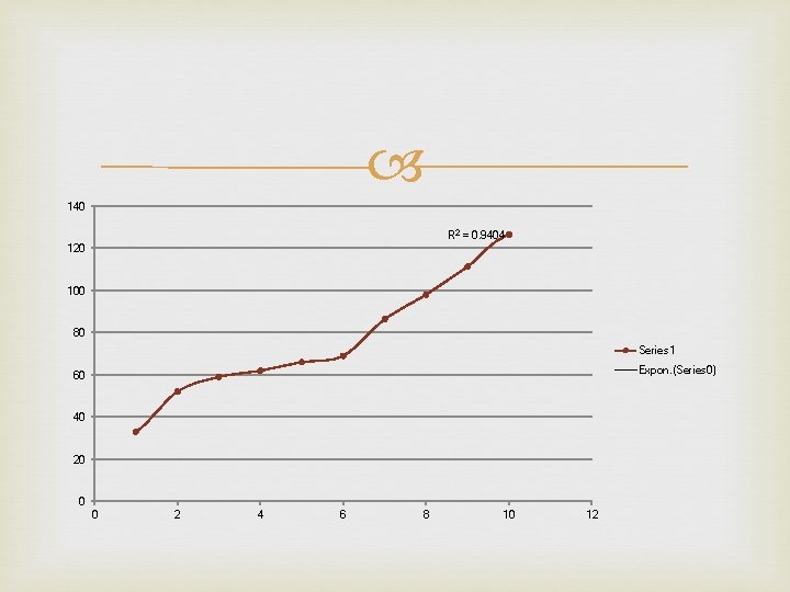  140 R 2 = 0. 9404 120 100 80 Series 1 Expon. (Series