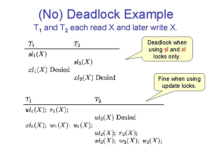 (No) Deadlock Example T 1 and T 2 each read X and later write (No) Deadlock Example T 1 and T 2 each read X and later write