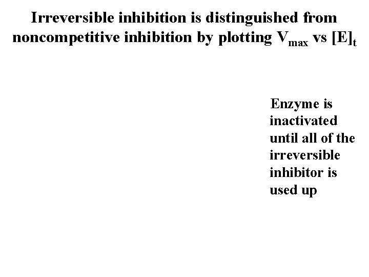 Irreversible inhibition is distinguished from noncompetitive inhibition by plotting Vmax vs [E]t Enzyme is