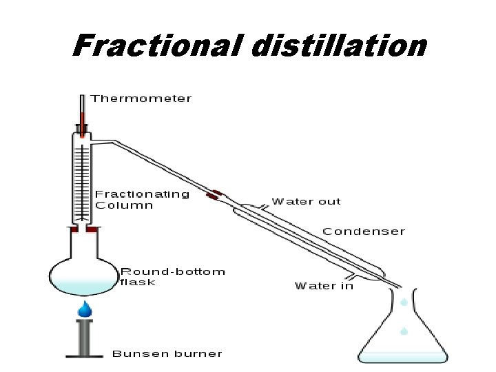 Fractional distillation 