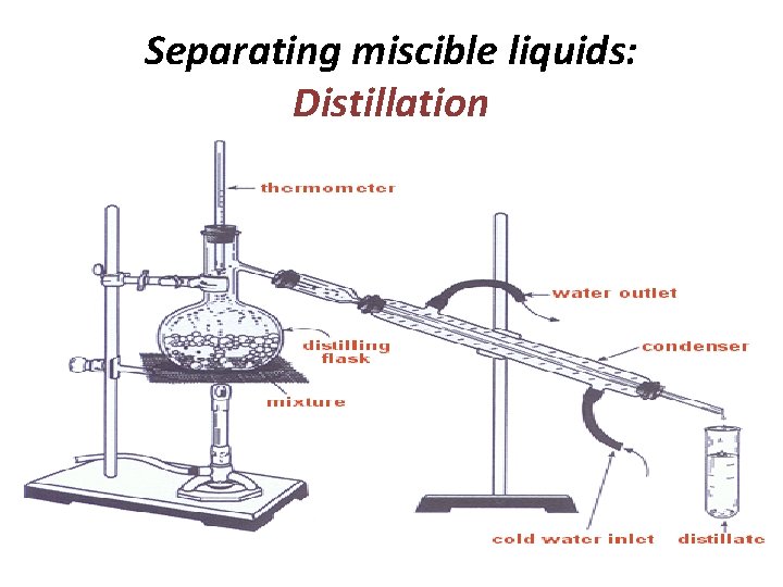 Separating miscible liquids: Distillation 