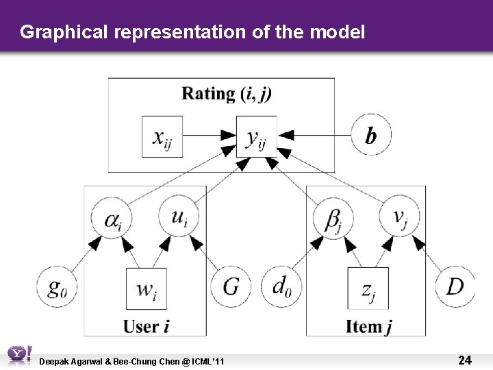 Graphical representation of the model Deepak Agarwal & Bee-Chung Chen @ ICML’ 11 24