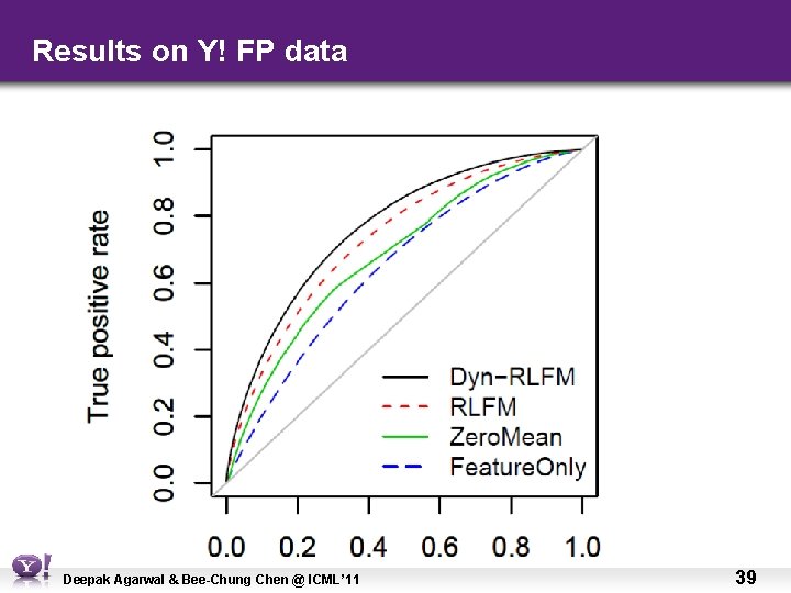 Results on Y! FP data Deepak Agarwal & Bee-Chung Chen @ ICML’ 11 39