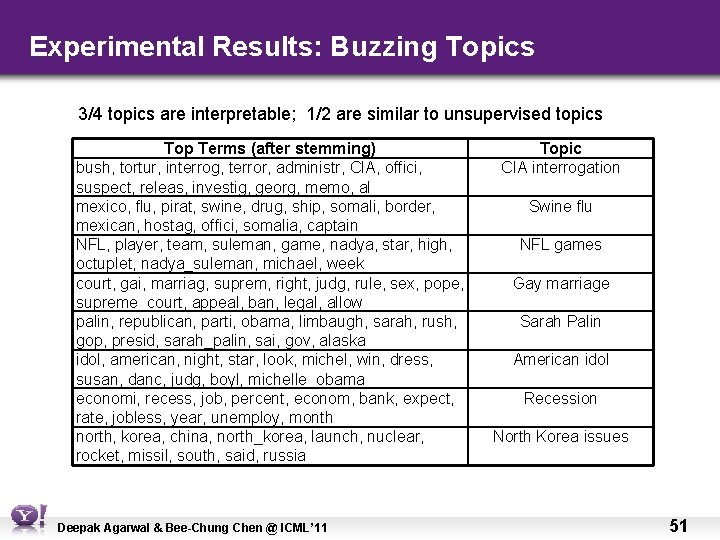 Experimental Results: Buzzing Topics 3/4 topics are interpretable; 1/2 are similar to unsupervised topics