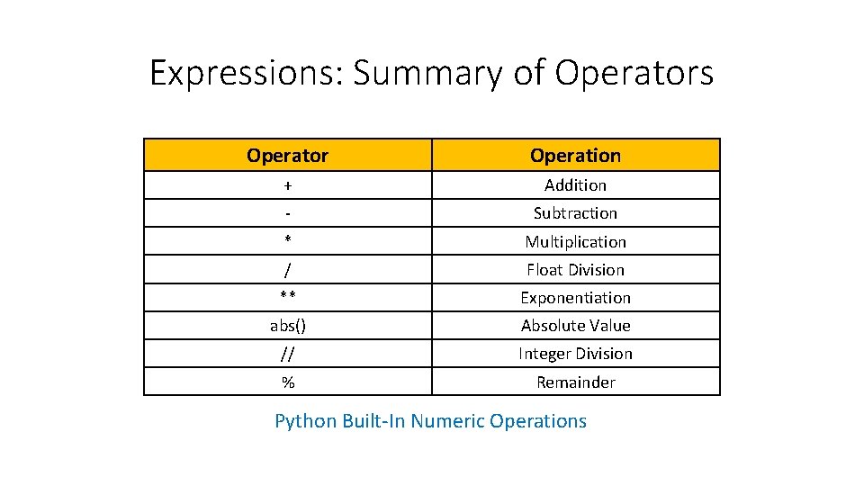 Expressions: Summary of Operators Operator Operation + Addition - Subtraction * Multiplication / Float