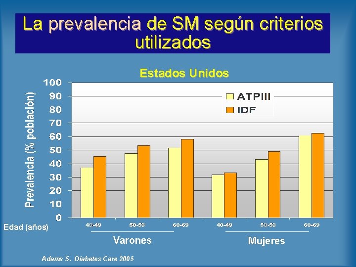 La prevalencia de SM según criterios utilizados Estados Unidos Edad (años) Varones Adams S.