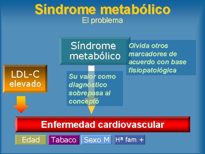 Síndrome metabólico El problema Síndrome metabólico LDL-C elevado Su valor como diagnóstico sobrepasa al