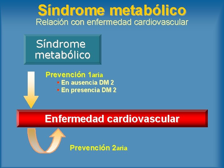 Síndrome metabólico Relación con enfermedad cardiovascular Síndrome metabólico Prevención 1 aria § En ausencia