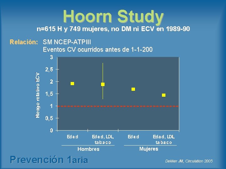 Hoorn Study n=615 H y 749 mujeres, no DM ni ECV en 1989 -90