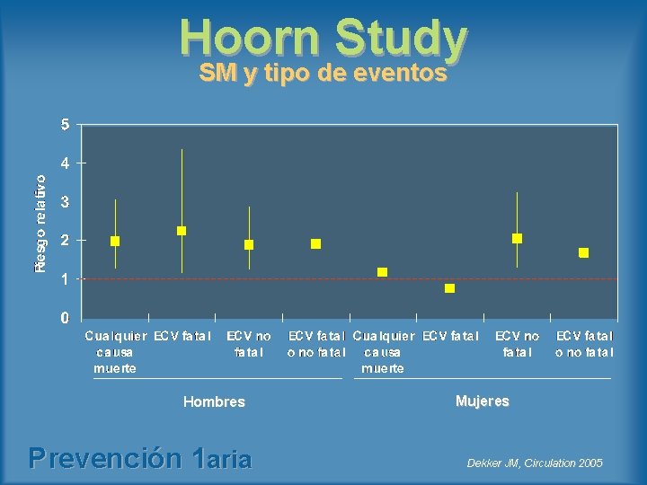 Hoorn Study SM y tipo de eventos Hombres Prevención 1 aria Mujeres Dekker JM,