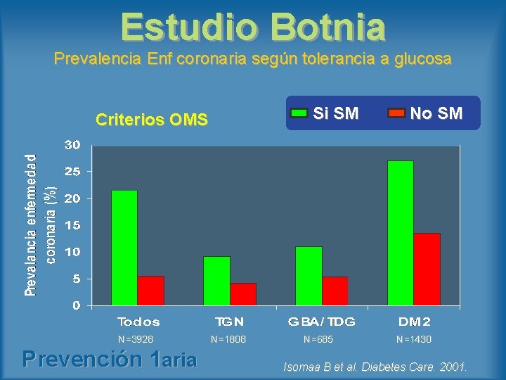 Estudio Botnia Prevalencia Enf coronaria según tolerancia a glucosa Si SM Criterios OMS N=3928