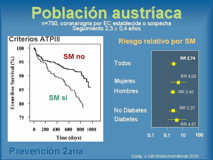 Población austríaca n=750, coronarogria por EC establecida o sospecha Seguimiento 2, 3 0, 4