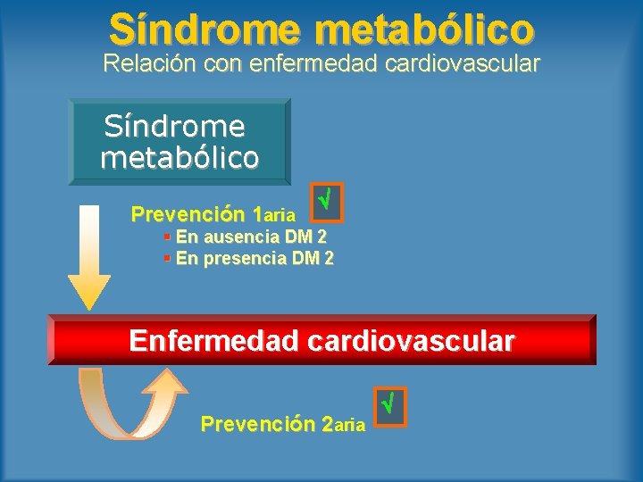 Síndrome metabólico Relación con enfermedad cardiovascular Síndrome metabólico Prevención 1 aria § En ausencia