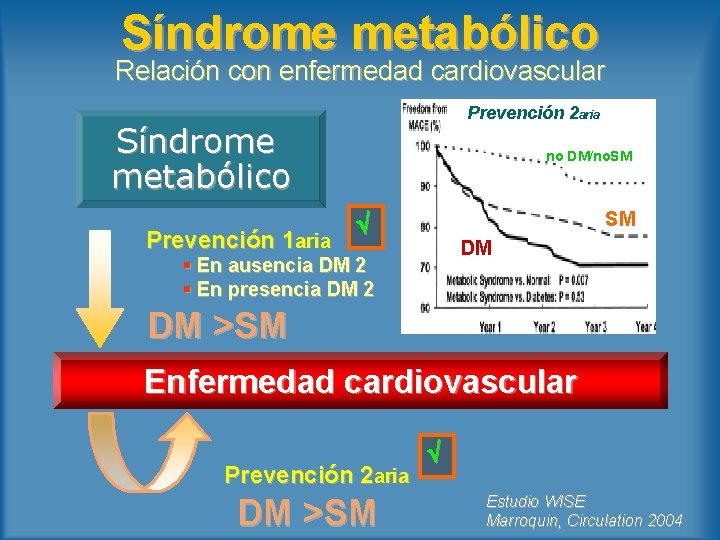 Síndrome metabólico Relación con enfermedad cardiovascular Prevención 2 aria Síndrome metabólico Prevención 1 aria
