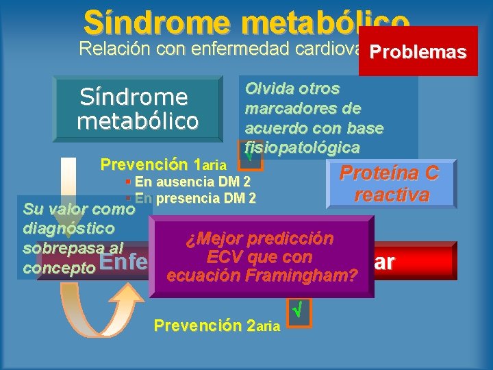 Síndrome metabólico Relación con enfermedad cardiovascular Problemas Síndrome metabólico Prevención 1 aria Olvida otros