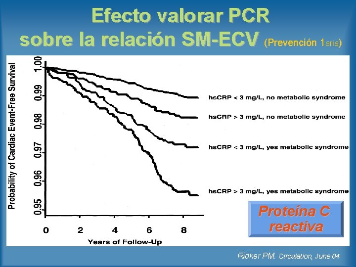 Efecto valorar PCR sobre la relación SM-ECV (Prevención 1 aria) Proteína C reactiva Ridker