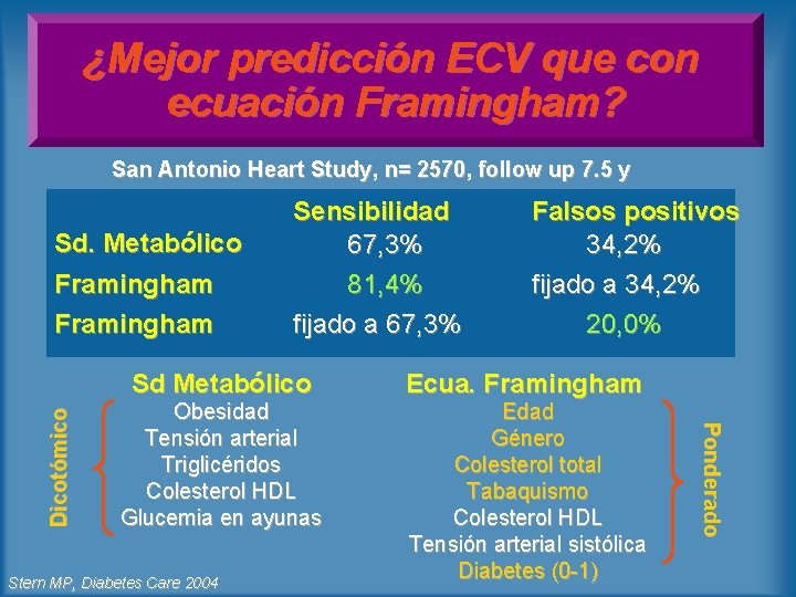 ¿Mejor predicción ECV que con ecuación Framingham? San Antonio Heart Study, n= 2570, follow