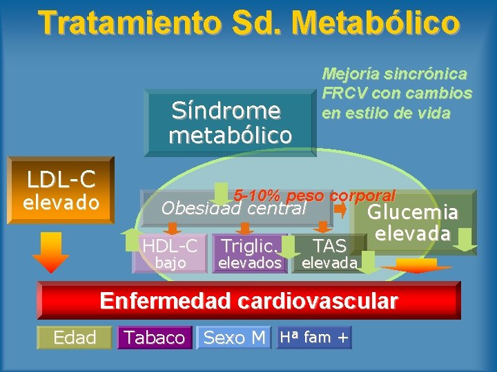 Tratamiento Sd. Metabólico Síndrome metabólico LDL-C elevado Mejoría sincrónica FRCV con cambios en estilo