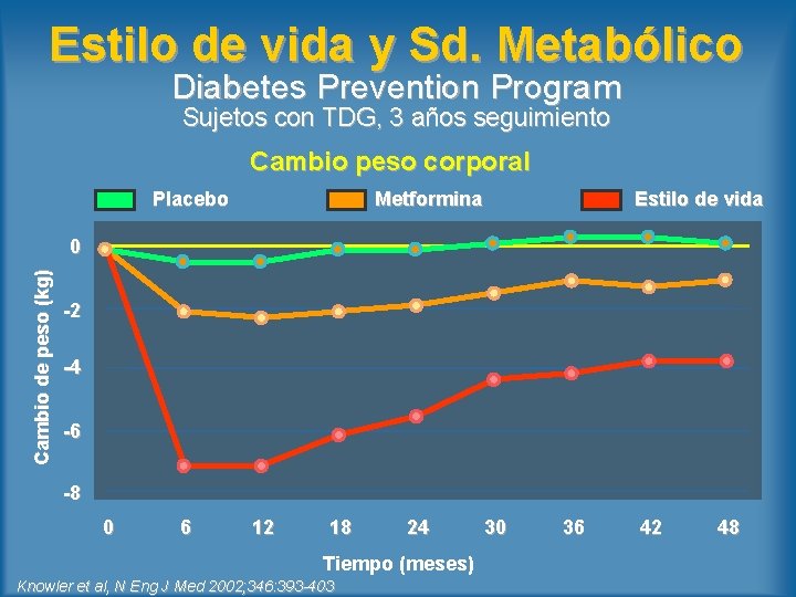 Estilo de vida y Sd. Metabólico Diabetes Prevention Program Sujetos con TDG, 3 años