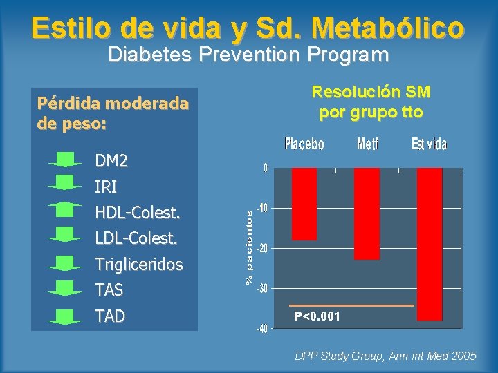 Estilo de vida y Sd. Metabólico Diabetes Prevention Program Pérdida moderada de peso: Resolución