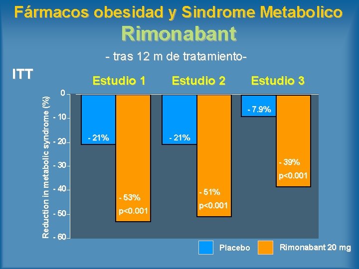 Fármacos obesidad y Sindrome Metabolico Rimonabant - tras 12 m de tratamiento- ITT Reduction