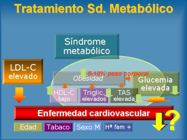 Tratamiento Sd. Metabólico Síndrome metabólico LDL-C 5 -10% peso corporal Obesidad Glucemia elevado HDL-C