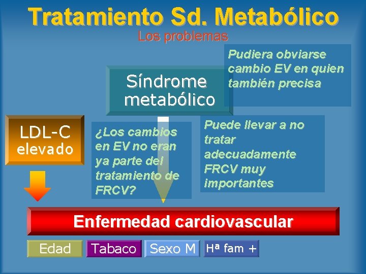 Tratamiento Sd. Metabólico Los problemas Síndrome metabólico LDL-C elevado ¿Los cambios en EV no