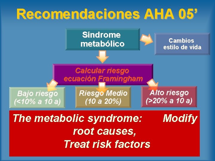 Recomendaciones AHA 05’ Síndrome metabólico Cambios estilo de vida Calcular riesgo ecuación Framingham Bajo