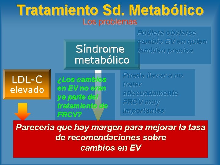 Tratamiento Sd. Metabólico Los problemas Síndrome metabólico LDL-C elevado ¿Los cambios en EV no