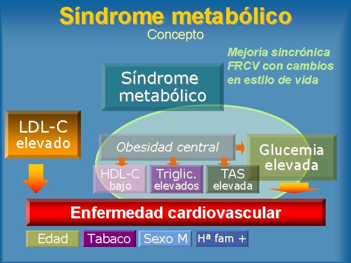 Síndrome metabólico Concepto Mejoría sincrónica FRCV con cambios en estilo de vida Síndrome metabólico