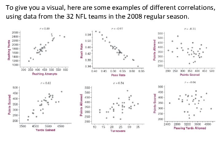To give you a visual, here are some examples of different correlations, using data