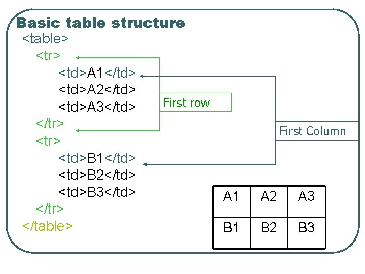 Basic table structure <table> <tr> <td>A 1</td> <td>A 2</td> First row <td>A 3</td> </tr>