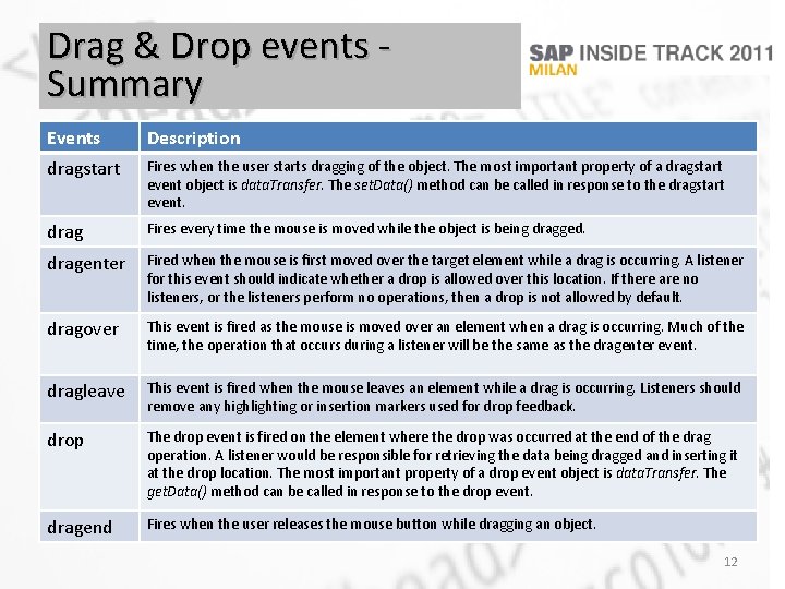 Drag & Drop events Summary Events Description dragstart Fires when the user starts dragging