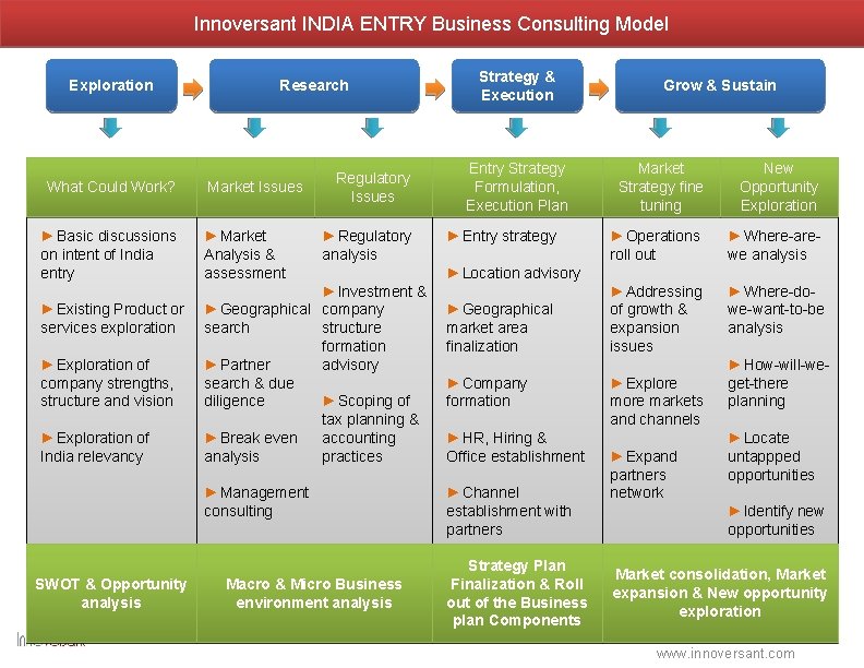 Innoversant INDIA ENTRY Business Consulting Model Exploration What Could Work? ►Basic discussions on intent