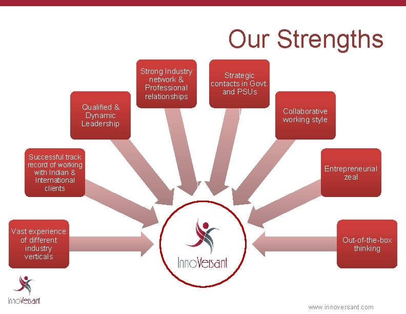 Our Strengths Strong Industry network & Professional relationships Qualified & Dynamic Leadership Successful track