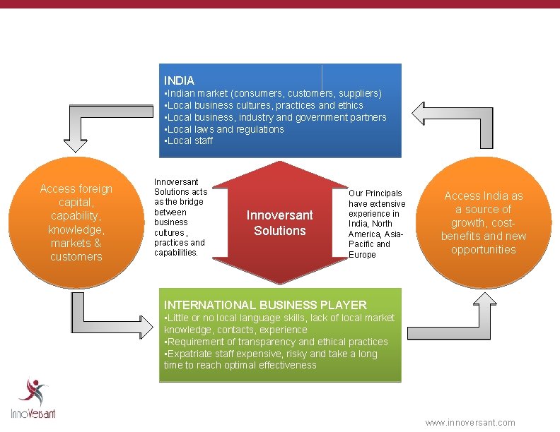 INDIA • Indian market (consumers, customers, suppliers) • Local business cultures, practices and ethics