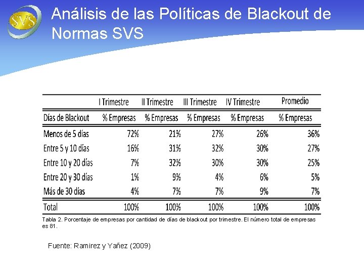 Análisis de las Políticas de Blackout de Normas SVS Tabla 2. Porcentaje de empresas