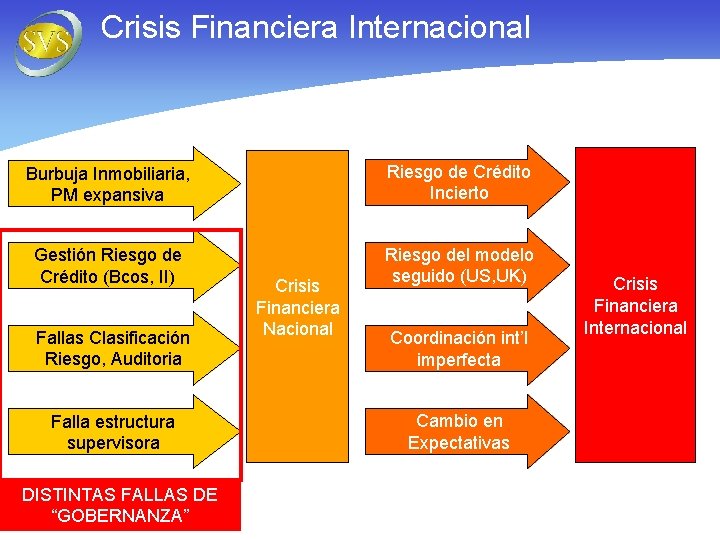 Crisis Financiera Internacional Burbuja Inmobiliaria, PM expansiva Riesgo de Crédito Incierto Gestión Riesgo de