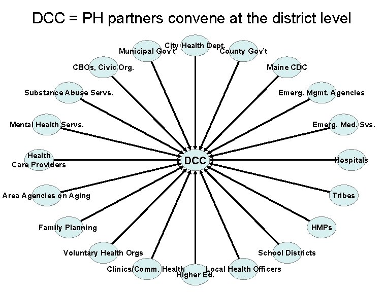 DCC = PH partners convene at the district level City Health Dept. Municipal Gov’t