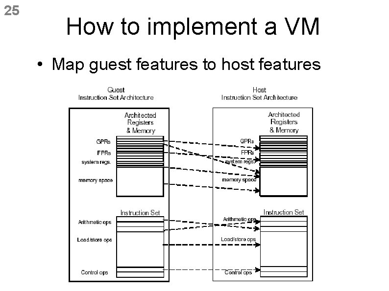 25 How to implement a VM • Map guest features to host features 25 How to implement a VM • Map guest features to host features